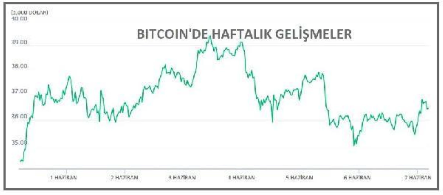 Bitcoin 35,000 - 37,000 dolar bandında