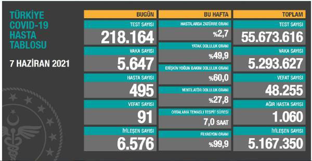 Son dakika... Koronavirüs salgınında günlük vaka sayısı 5 bin 647 oldu