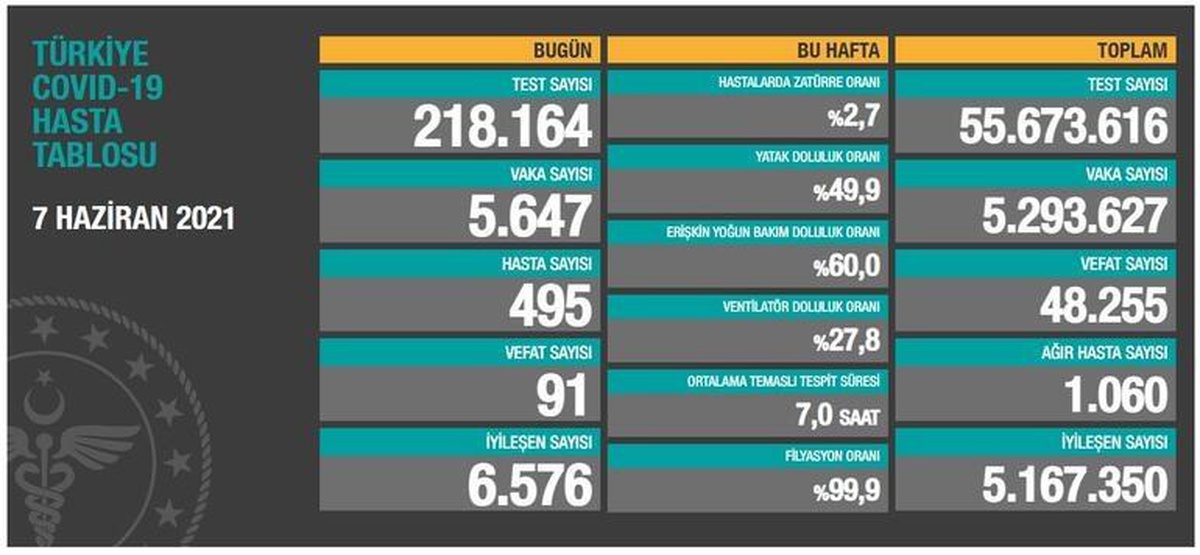 Türkiye\'nin koronavirüsle mücadelesinde son 24 saatte yaşananlar