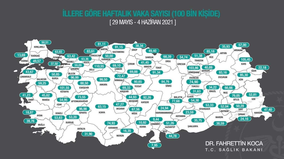 Antalya\'da 100 bin kişide görülen vaka sayısı 31,90\'a geriledi