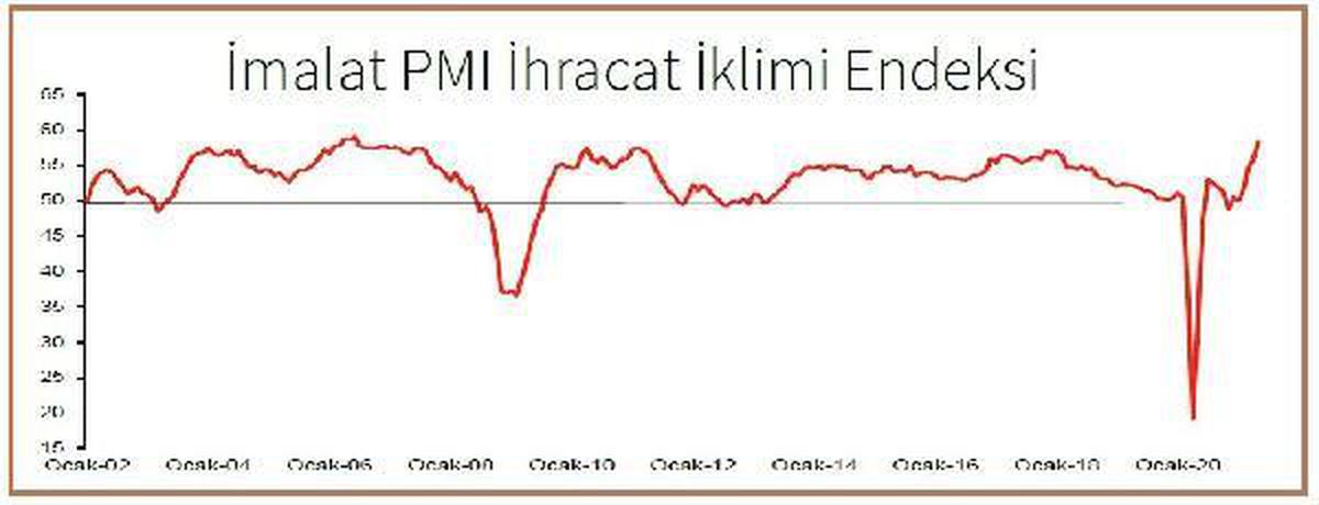 İSO Türkiye İhracat İklimi Endeksi Mayıs\'ta 58.4\'e yükseldi