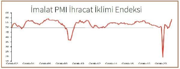 İSO Türkiye İhracat İklimi Endeksi Mayıs'ta 58.4'e yükseldi