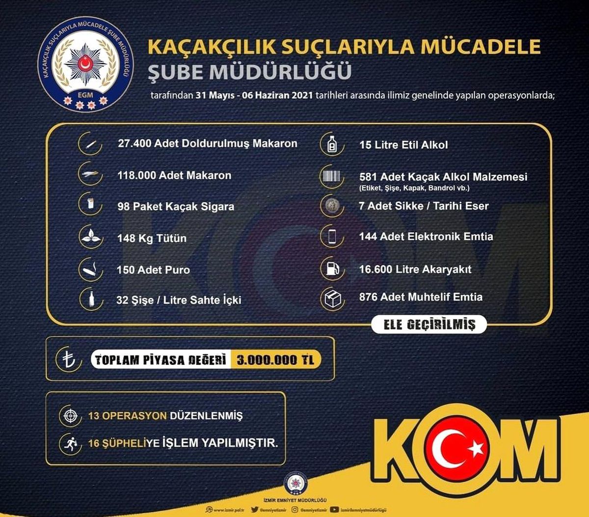 İzmir\'de 3 milyon liralık kaçak ürün ele geçirildi