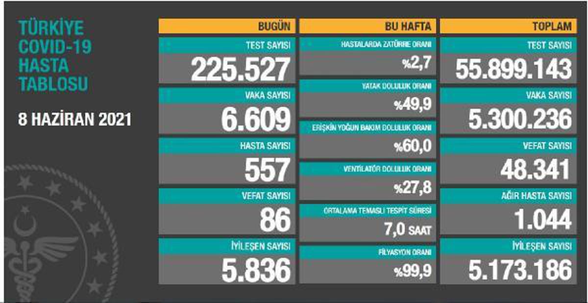 Koronavirüs salgınında günlük vaka sayısı 6 bin 609 oldu