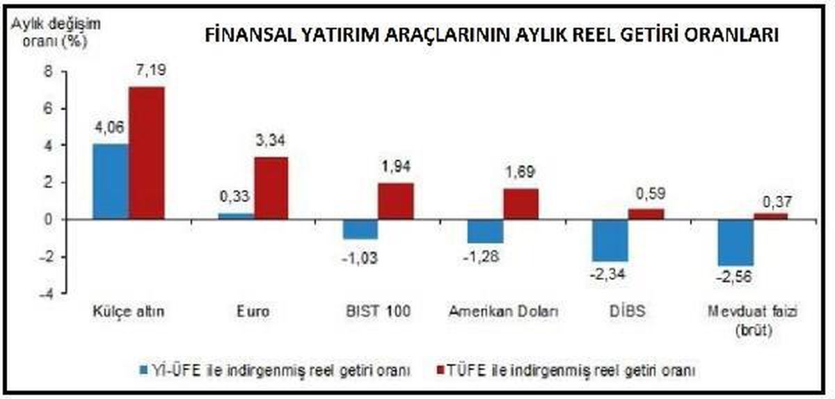 Mayıs\'ta en yüksek aylık reel getiri külçe altından