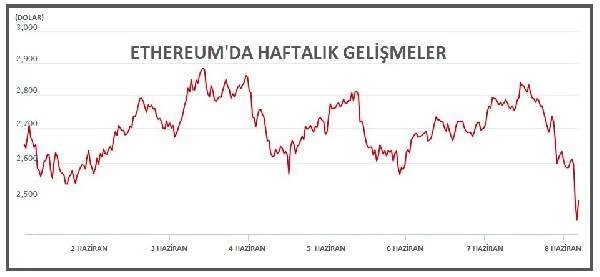 Piyasa hacmi 1.5 trilyon doların altında