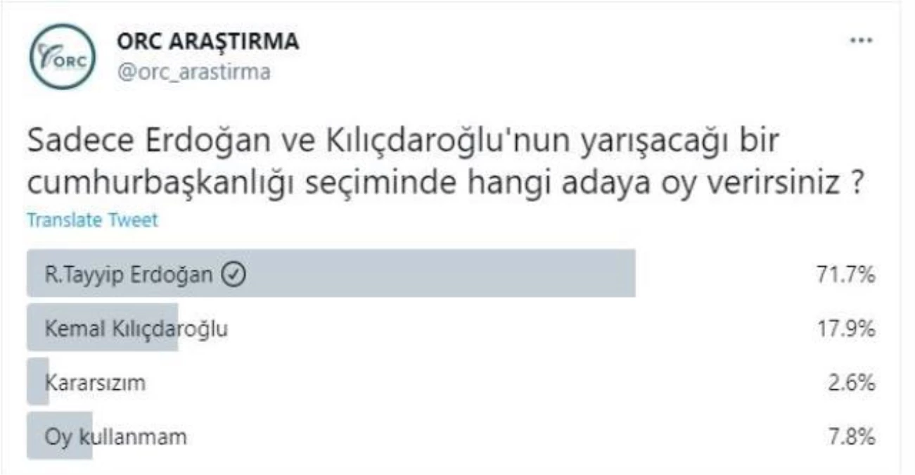 65 bin kişi oy kullandı! Twitter anketinden Kılıçdaroğlu\'na kötü haber: Cumhurbaşkanı Erdoğan yüzde 71, 8 oy aldı