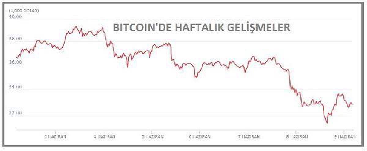 Bitcoin 31,000 dolardan yukarıya döndü