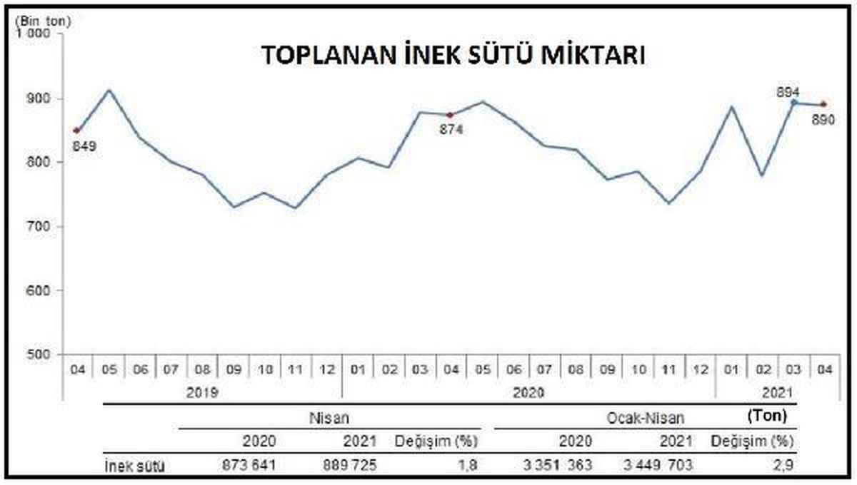 Yoğurt üretimi Ocak-Nisan\'da yıllık yüzde 3.3 azaldı