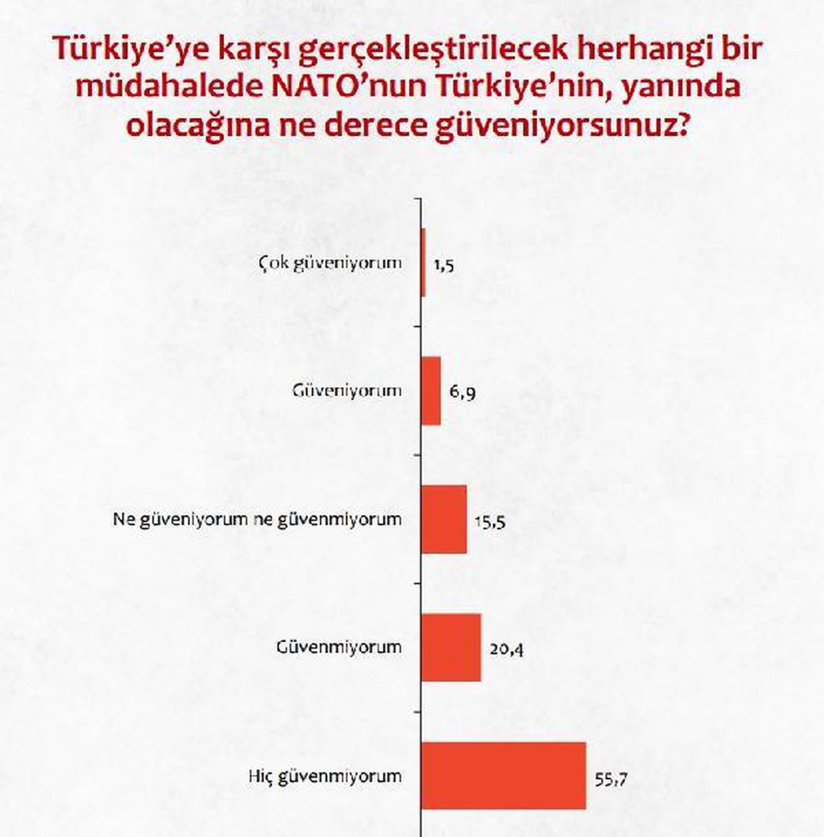 Araştırma: Türkler NATO\'ya güvenmiyor