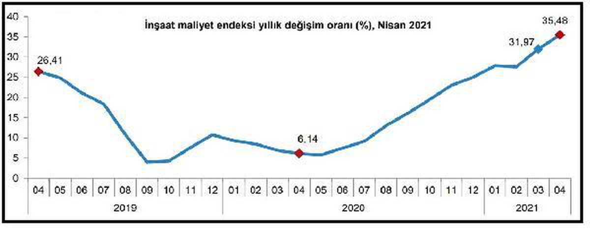 İnşaat maliyetleri Nisan\'da yıllık yüzde 35.48 yükseldi