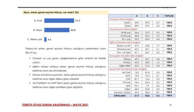 Son ankette dikkat çeken sonuçlar: 4 parti barajı geçti, Erdoğan'ın en yakın rakibi Mansur Yavaş