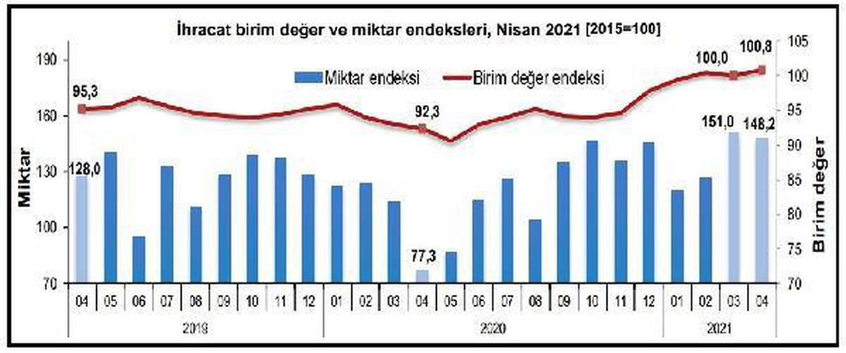 TÜİK-İhracatta birim değer yüzde 9.2, miktar yüzde 91.8 arttı