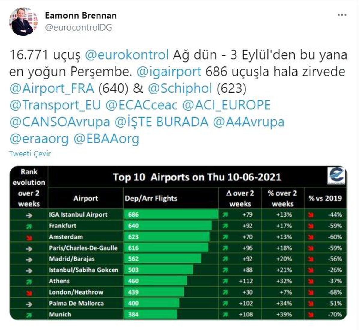 İstanbul Havalimanı zirvedeki yerini koruyor