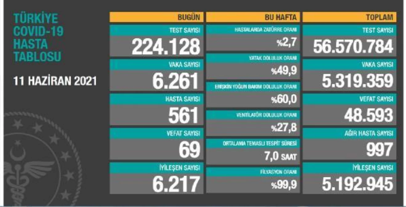 Koronavirüs salgınında günlük vaka sayısı 6 bin 261 oldu