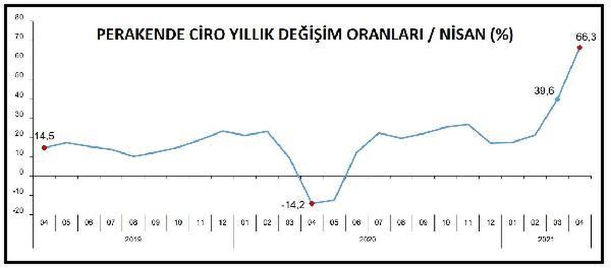 Perakende ciro Nisan\'da yıllık yüzde 66.3 arttı