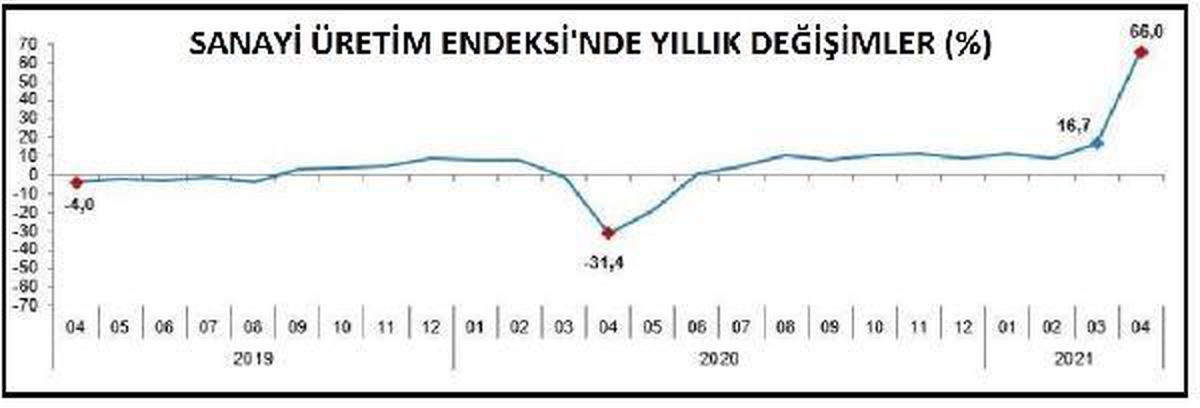 Son dakika: Sanayi üretimi Nisan\'da yıllık yüzde 66 yükseldi