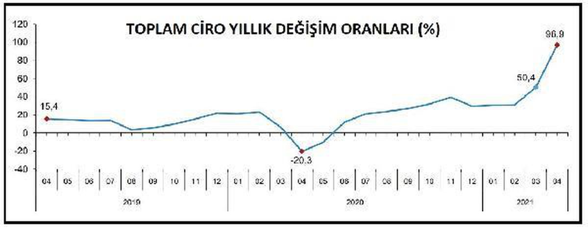 TÜİK-Sektörlerde toplam ciro Nisan\'da yıllık yüzde 96.9 arttı