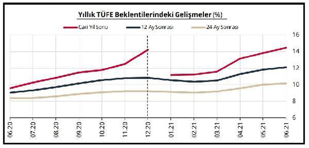 Son dakika haberi... Yıl sonu TÜFE beklentisi yüzde 14.46\'ya yükseldi