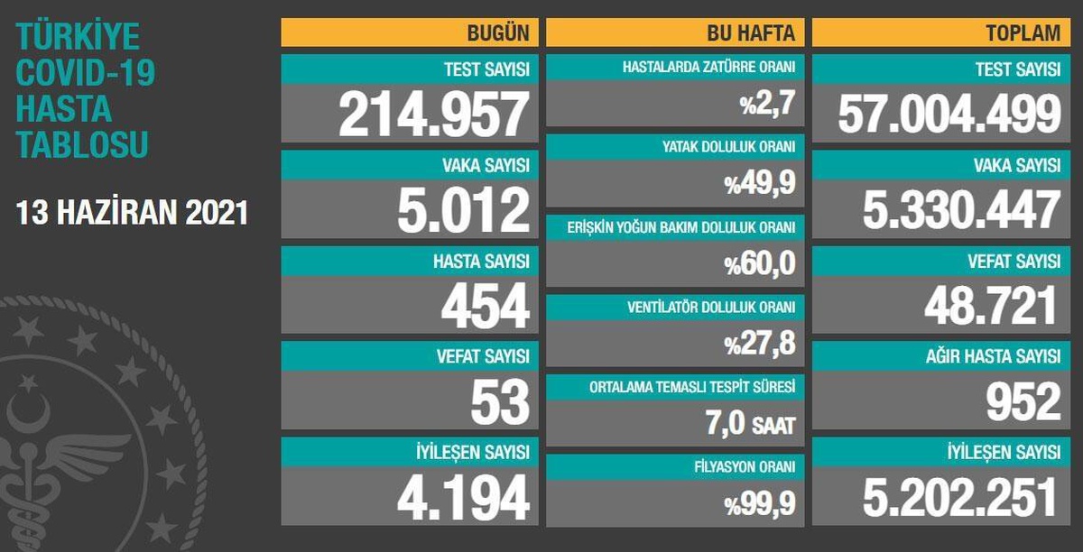 Son dakika haberleri... Son 24 saatte korona virüsten 53 kişi hayatını kaybetti