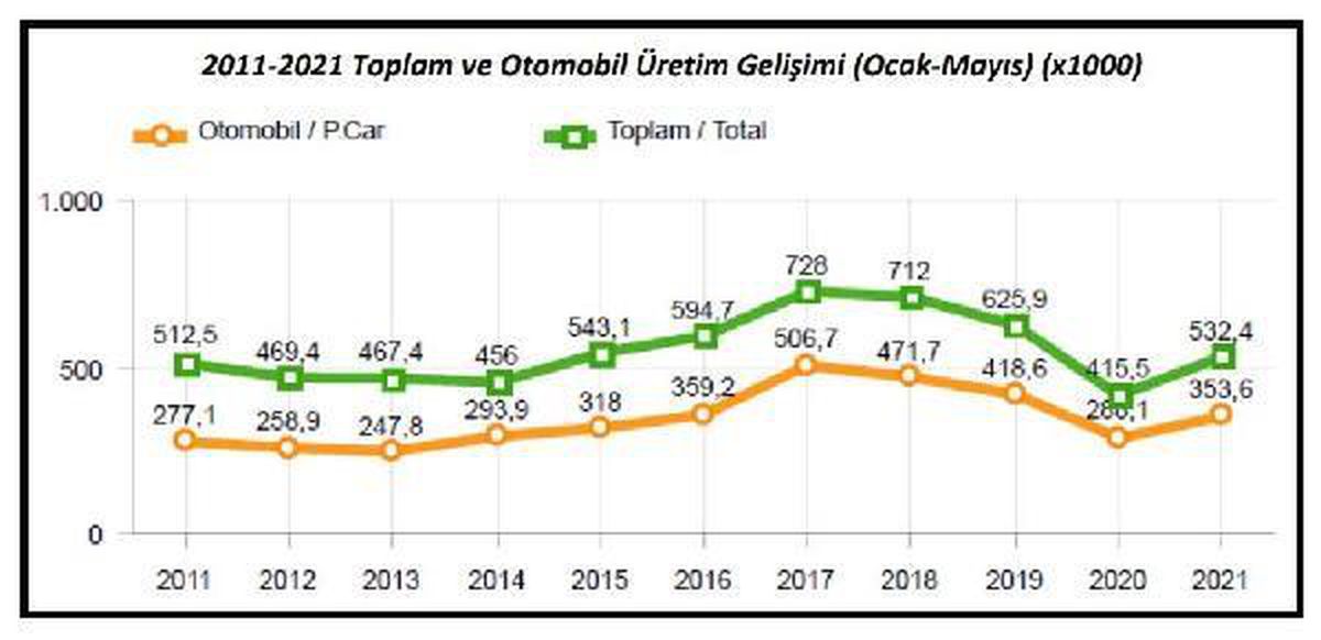 Otomotivde üretim Ocak-Mayıs\'ta yıllık yüzde 28 arttı