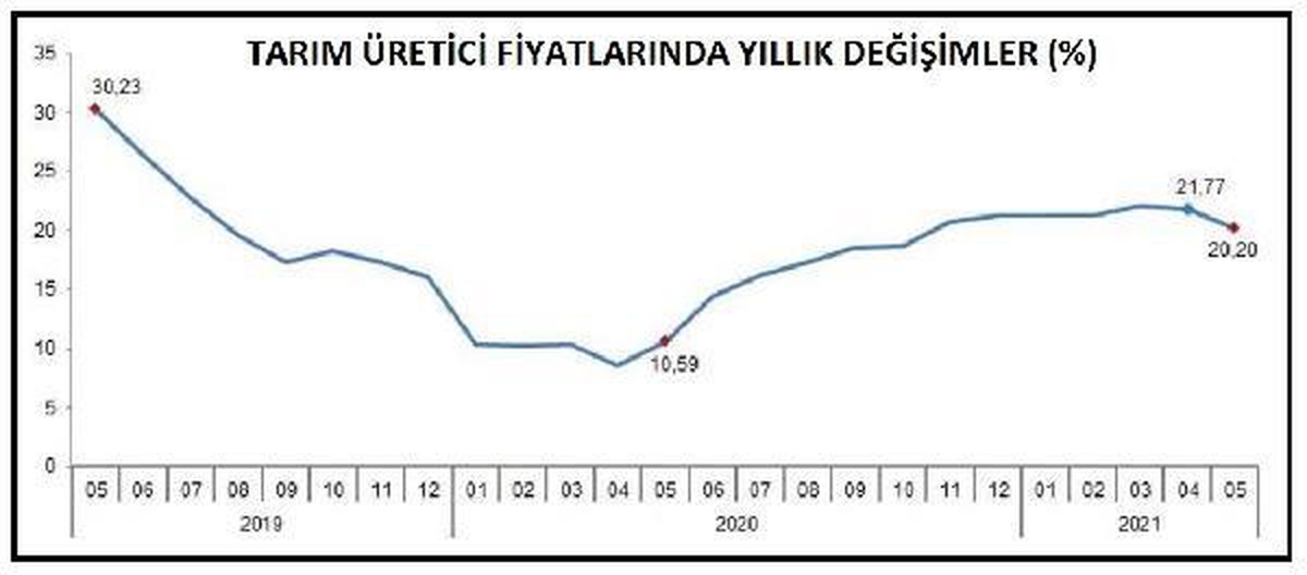 Tarım ürünleri üretici fiyatları yıllık yüzde 20.20 arttı