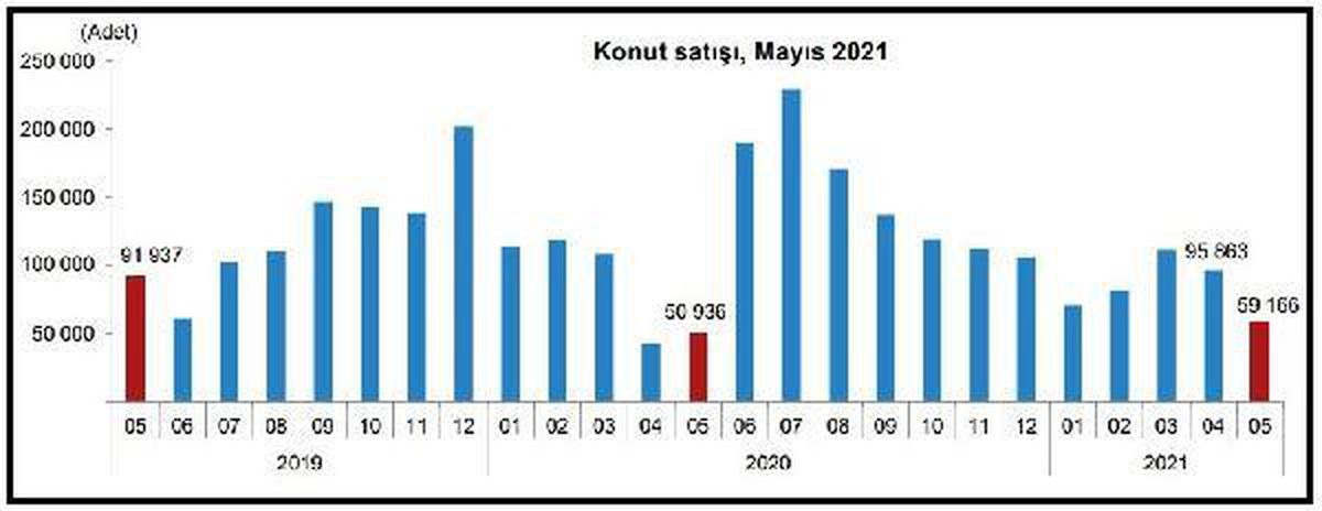 TÜİK-Kredili konut satışları Mayıs\'ta yıllık yüzde 42.9 düştü