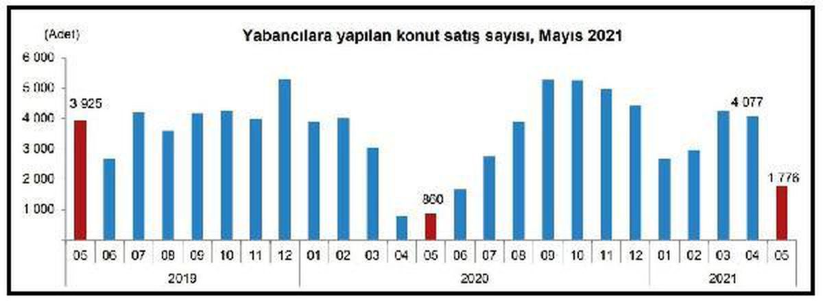 Yabancılara konut satışları Mayıs\'ta yüzde 106.5 arttı