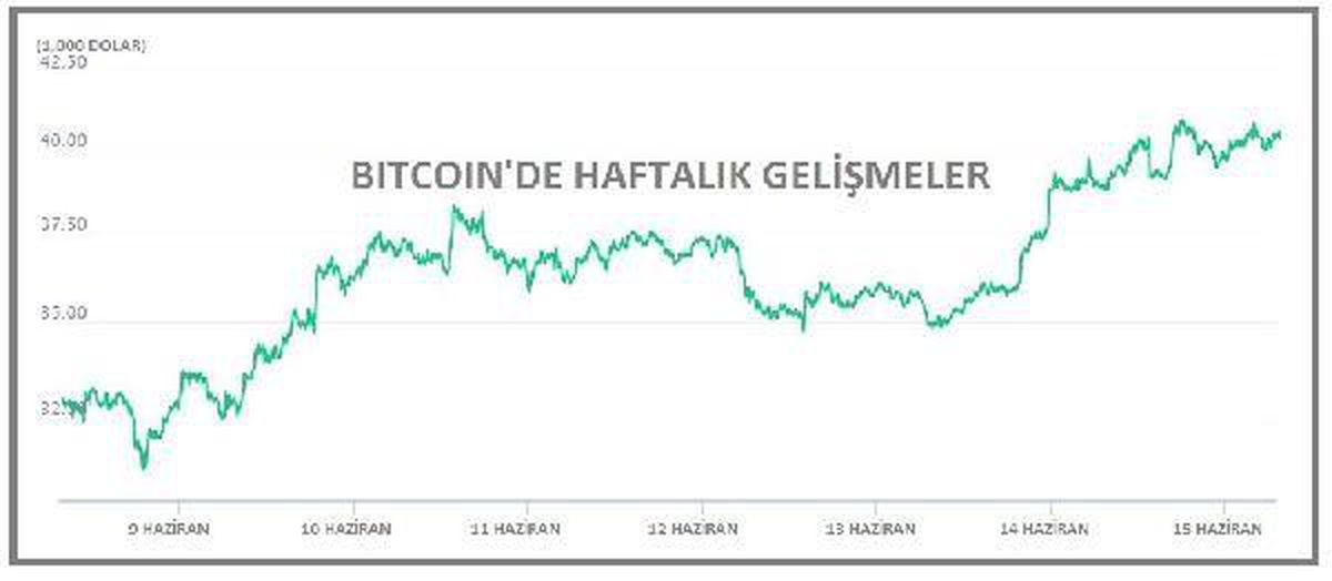 Bitcoin yeniden 40,000 dolar sınırını aştı