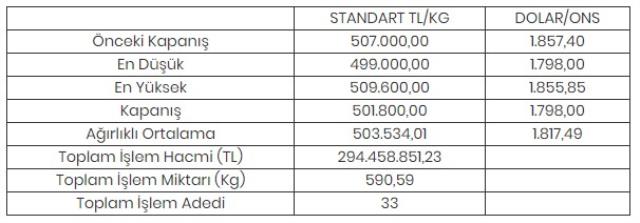 Altının kilogramı 501 bin 800 liraya geriledi