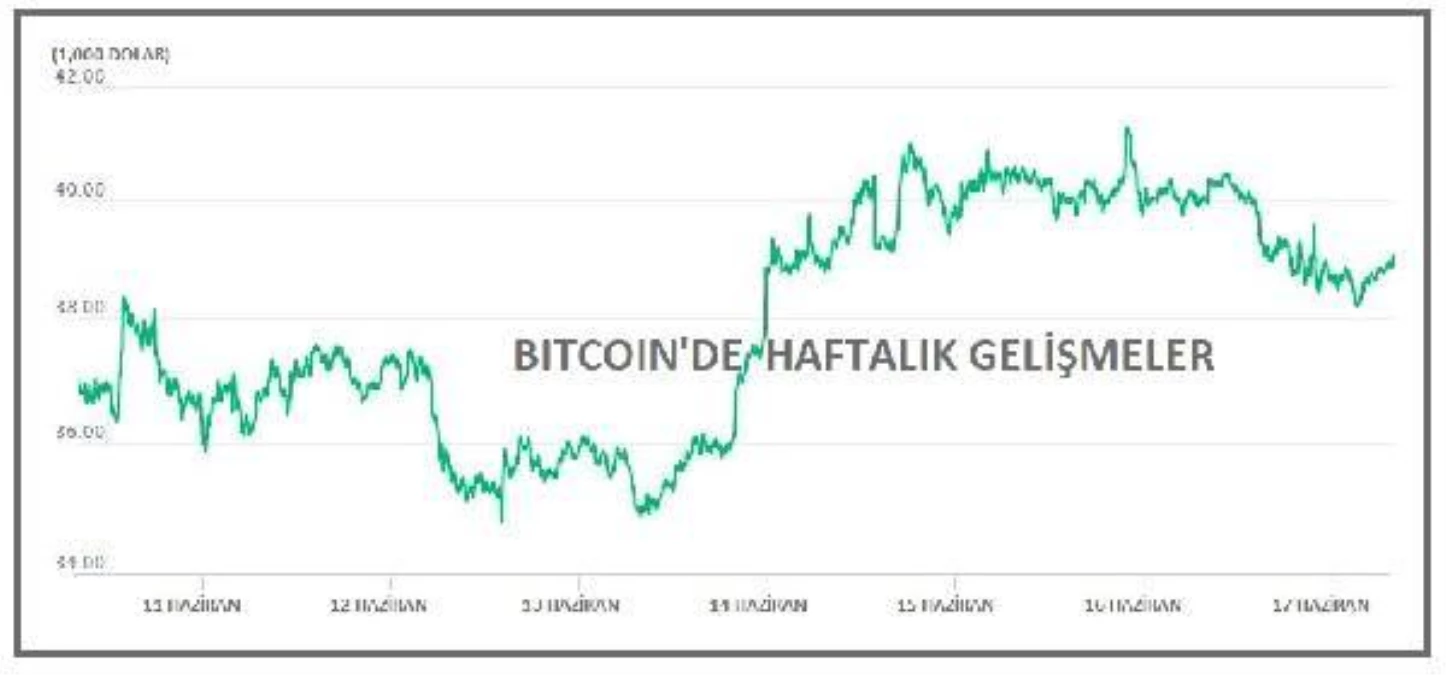 Bitcoin yeniden 40,000 doların altına indi