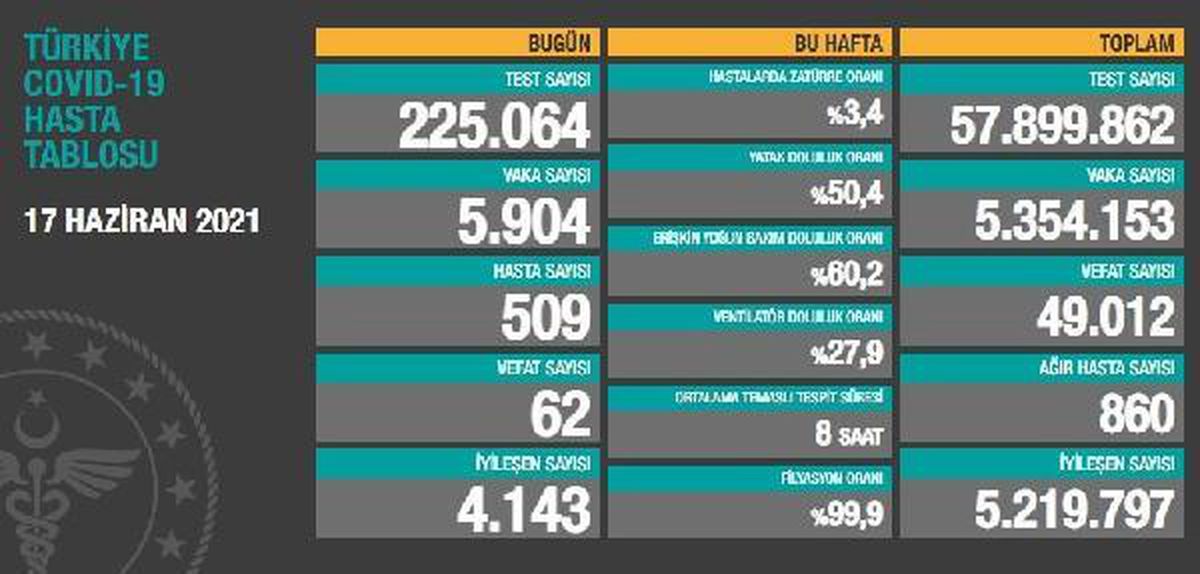Son dakika haberi... Koronavirüs salgınında günlük vaka sayısı 5 bin 904 oldu