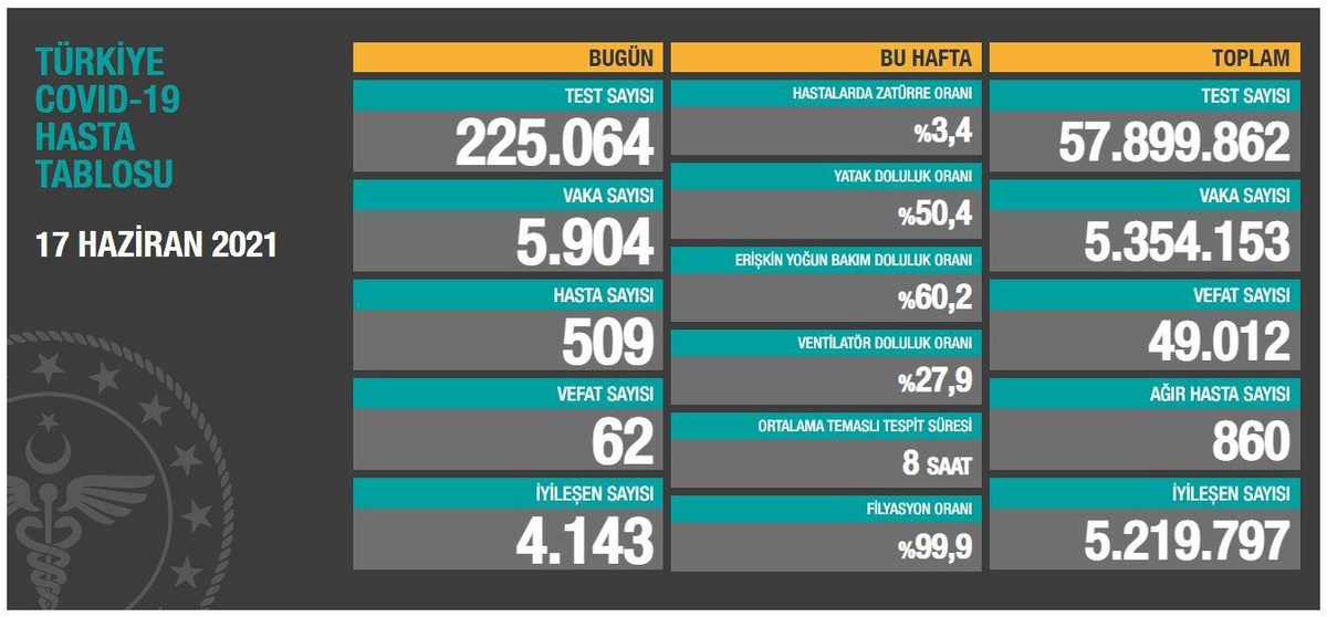Son dakika haber! Son 24 saatte korona virüsten 62 kişi hayatını kaybetti