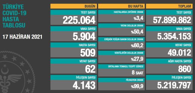 Son Dakika: Türkiye'de 17 Haziran günü koronavirüs nedeniyle 62 kişi vefat etti, 5 bin 904 yeni vaka tespit edildi