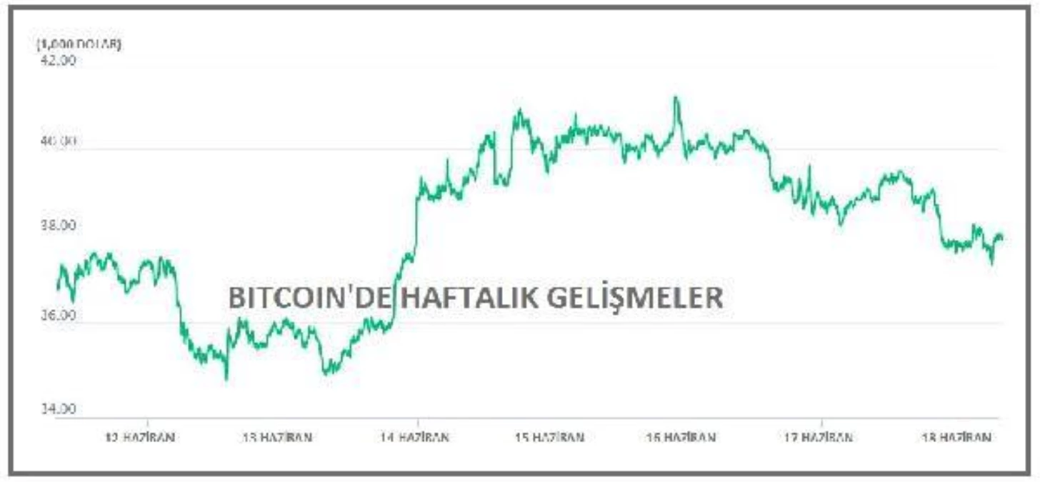 Bitcoin 37,000 dolar düzeyine indi