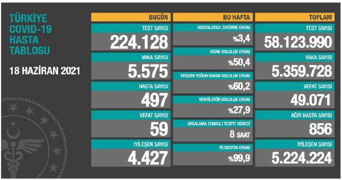 Koronavirüs salgınında günlük vaka sayısı 5 bin 575 oldu