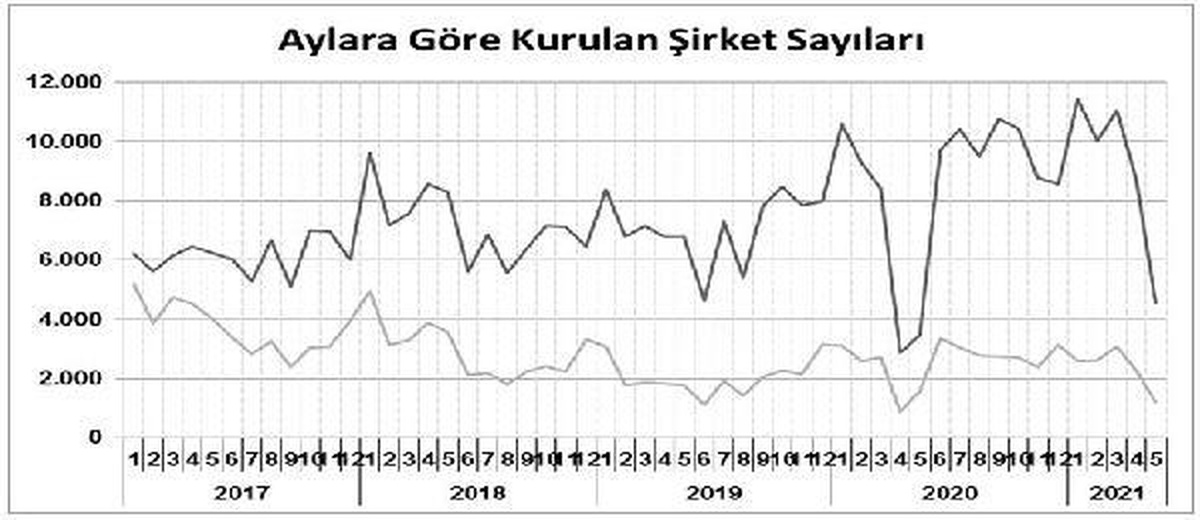 Kurulan şirket yüzde 30.3, kapanan yüzde 8.4 arttı