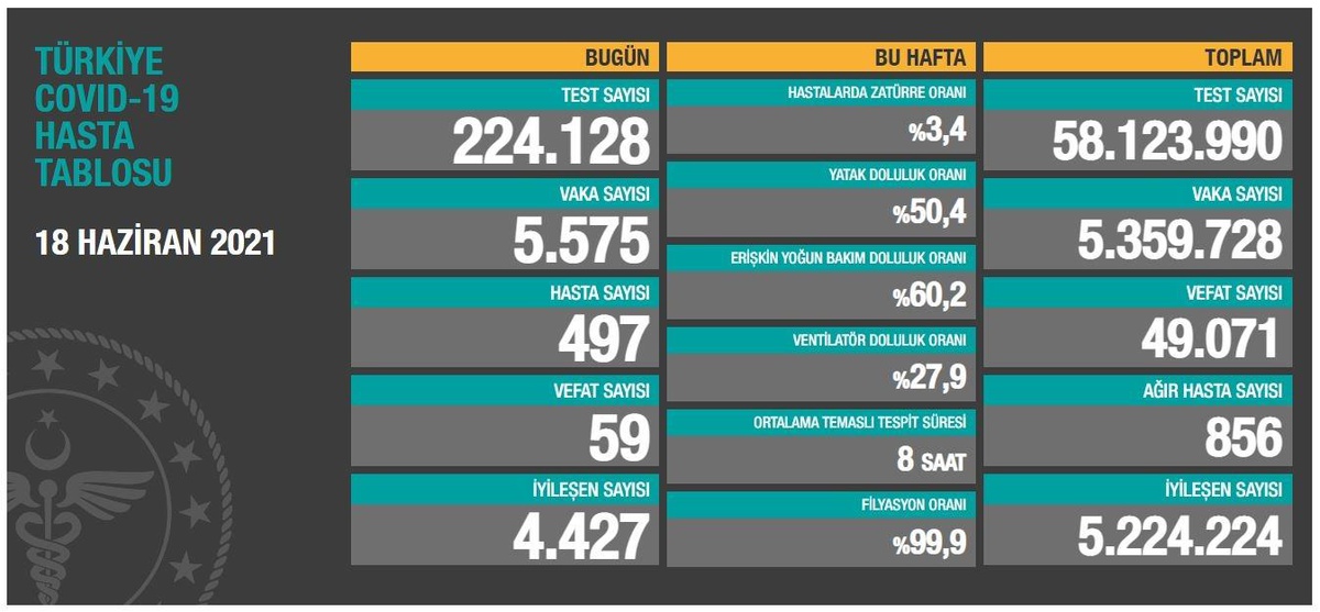 Son dakika... Türkiye\'nin koronavirüsle mücadelesinde son 24 saatte yaşananlar