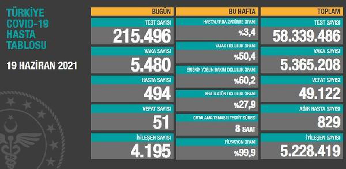 Son dakika gündem: Koronavirüs salgınında günlük vaka sayısı 5 bin 480 oldu