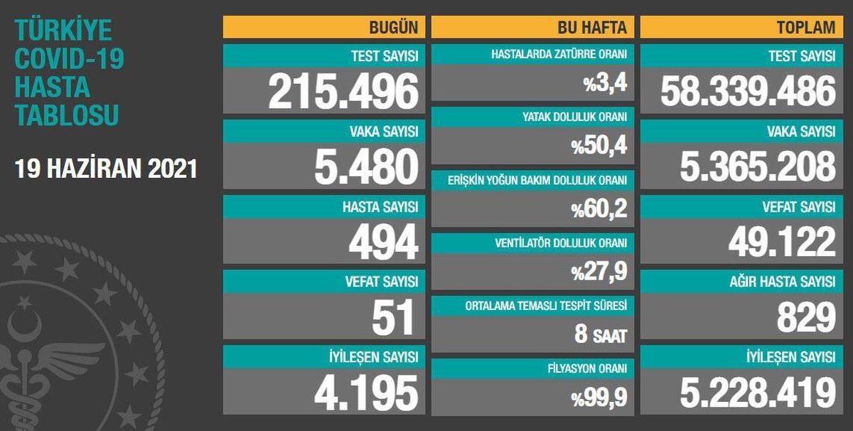 Türkiye\'nin koronavirüsle mücadelesinde son 24 saatte yaşananlar