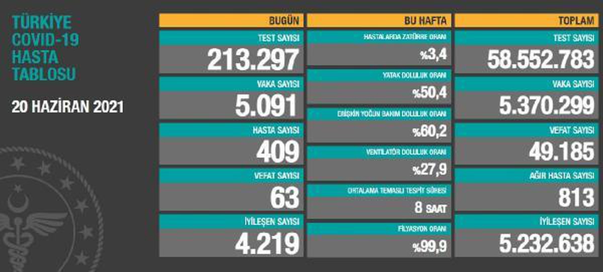 Türkiye\'de 5 bin 91 kişinin Kovid-19 testi pozitif çıktı, 63 kişi yaşamını yitirdi