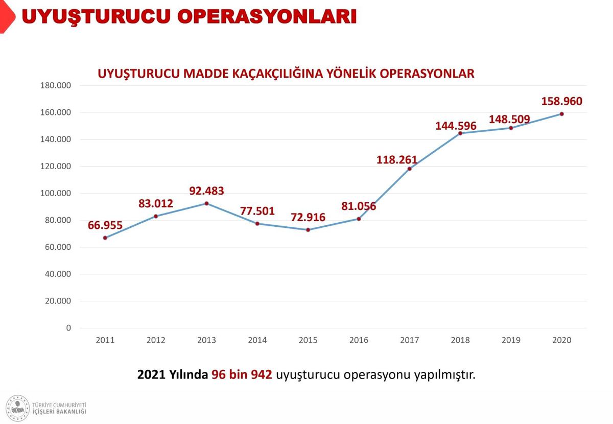 İçişleri Bakanı Soylu uyuşturucu madde operasyonlarına ilişkin veri paylaştı