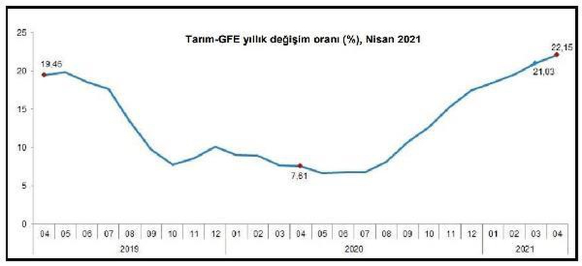 Tarımsal girdi fiyatları yıllık yüzde 22.15 yükseldi