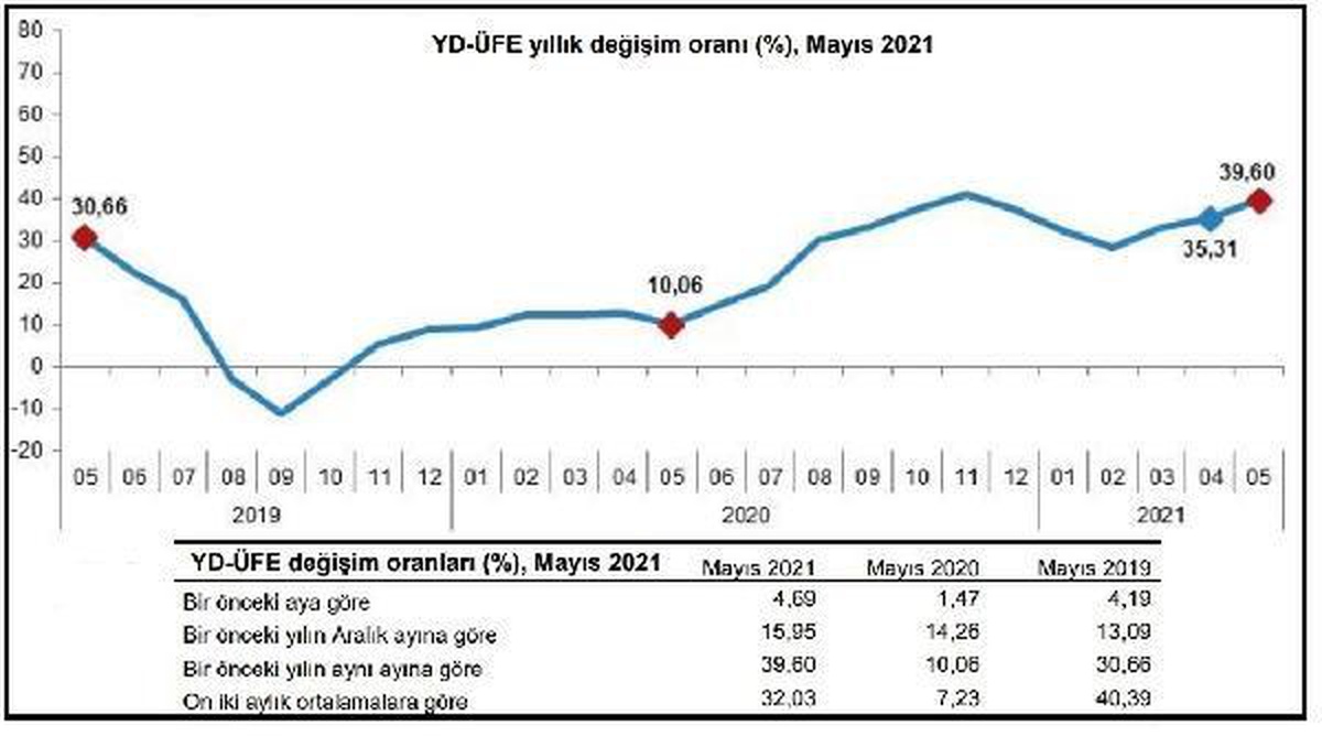 Son dakika haber... Yurt dışı üretici fiyatları yıllık yüzde 39.60 yükseldi