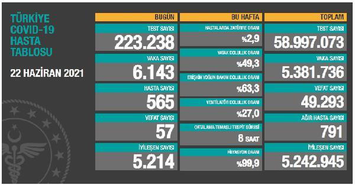 Koronavirüs salgınında günlük vaka sayısı 6 bin 143 oldu