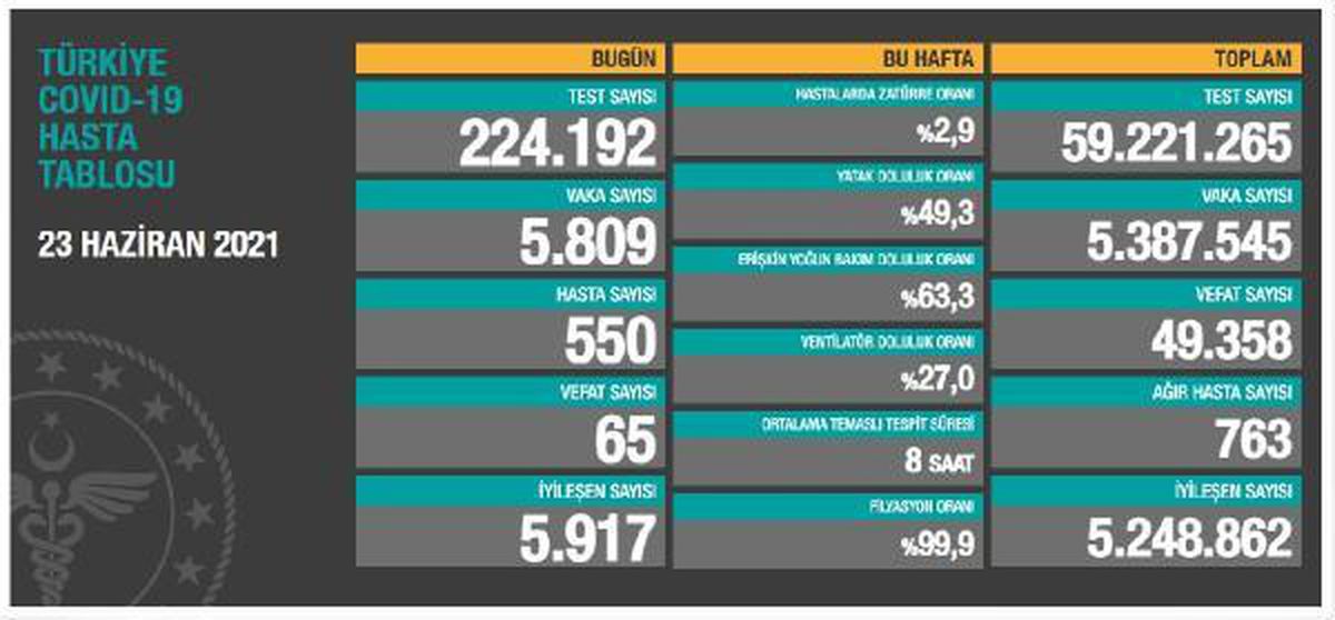 Koronavirüs salgınında günlük vaka sayısı 5 bin 809 oldu