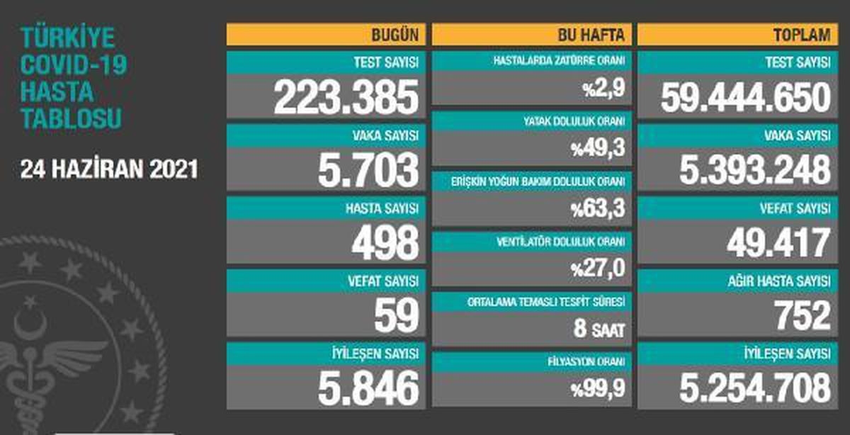 Koronavirüs salgınında günlük vaka sayısı 5 bin 703 oldu