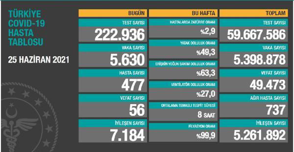 Son dakika haberleri... Koronavirüs salgınında günlük vaka sayısı 5 bin 630 oldu
