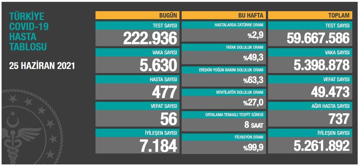 Son dakika haberleri | Son 24 saatte korona virüsten 56 kişi hayatını kaybetti