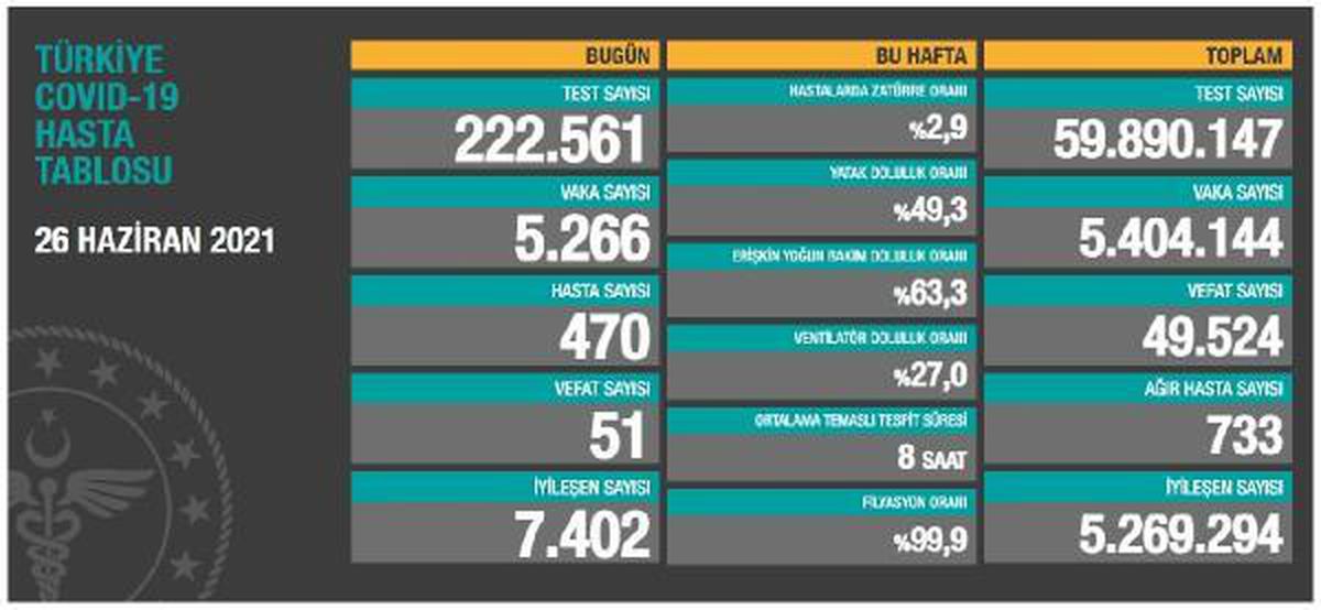 Koronavirüs salgınında günlük vaka sayısı 5 bin 266 oldu
